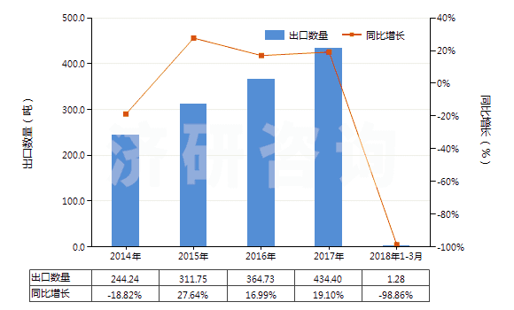 2014-2018年3月中國其他已曝光未沖洗的攝影硬、軟片(包括已曝光未沖洗的感光紙、紙板及紡織物)(HS37040090)出口量及增速統(tǒng)計(jì)